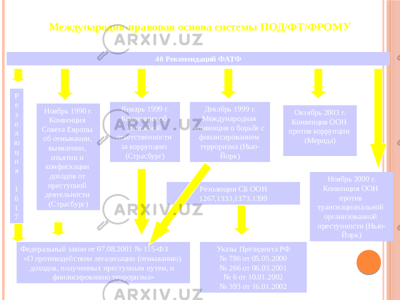 Международно-правовая основа системы ПОД/ФТ/ФРОМУ Ноябрь 1990 г. Конвенция Совета Европы об отмывании, выявлении, изъятии и конфискации доходов от преступной деятельности (Страсбург) 40 Рекомендаций ФАТФ Январь 1999 г. Конвенция об уголовной ответственности за коррупцию (Страсбург) Декабрь 1999 г. Международная конвенция о борьбе с финансированием тероризма (Нью- Йорк) Октябрь 2003 г. Конвенция ООН против коррупции (Мерида) Ноябрь 2000 г. Конвенция ООН против транснациональной организованной преступности (Нью- Йорк)Резолюции СБ ООН 1267,1333,1373,1399 Указы Президента РФ № 786 от 05.05.2000 № 266 от 06.03.2001 № 6 от 10.01.2002 № 393 от 16.01.2002Федеральный закон от 07.08.2001 № 115-ФЗ «О противодействии легализации (отмыванию) доходов, полученных преступным путем, и финансированию тероризма»Р е з о л ю ц и я 1 6 1 7 