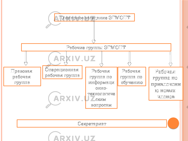 Пленарное заседание ЭГМОНТ Рабочие группы ЭГМОНТ Правовая рабочая группа Операционная рабочая группа Рабочая группа по информаци онно- технологиче ским вопросам Рабочая группа по обучению Секретариат Рабочая группа по привлечени ю новых членов 