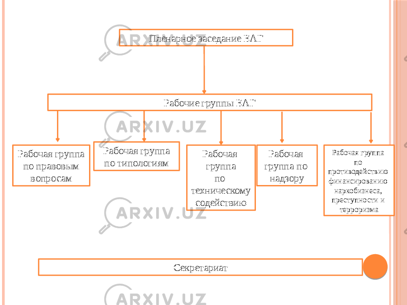 Пленарное заседание ЕАГ Рабочие группы ЕАГ Рабочая группа по правовым вопросам Рабочая группа по типологиям Рабочая группа по техническому содействию Рабочая группа по надзору Секретариат Рабочая группа по противодействию финансированию наркобизнеса, преступности и терроризма 