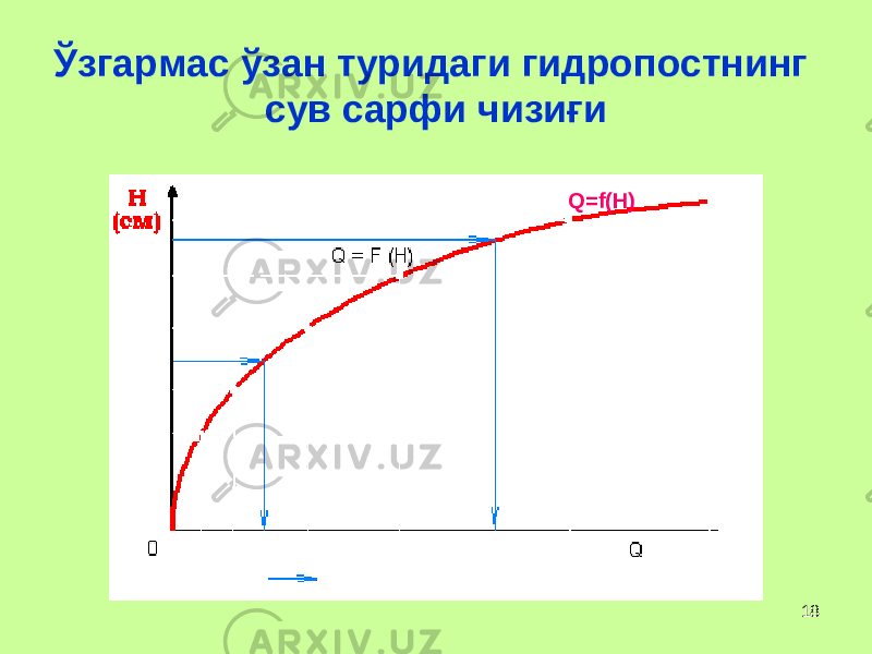 18Ў згармас ў зан туридаги гидропостнинг сув сарфи чизи ғ и Q=f(H) 