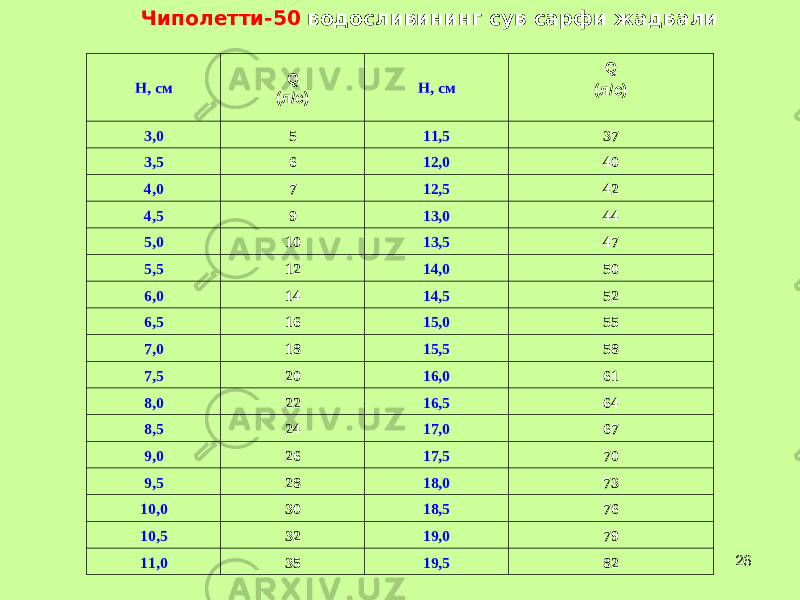 26Чиполетти-50 водосливининг сув сарфи жадвали Н, см Q (л/с) Н, см Q (л/с) 3,0 5 11,5 37 3,5 6 12,0 40 4,0 7 12,5 42 4,5 9 13,0 44 5,0 10 13,5 47 5,5 12 14,0 50 6,0 14 14,5 52 6,5 16 15,0 55 7,0 18 15,5 58 7,5 20 16,0 61 8,0 22 16,5 64 8,5 24 17,0 67 9,0 26 17,5 70 9,5 28 18,0 73 10,0 30 18,5 76 10,5 32 19,0 79 11,0 35 19,5 82 