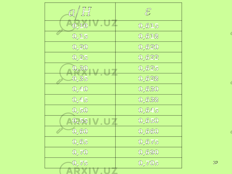 32H a 0,10 0,615 0,15 0,618 0,20 0,620 0,25 0,622 0,30 0,625 0,35 0,628 0,40 0,630 0,45 0,638 0,50 0,645 0,55 0,650 0,60 0,660 0,65 0,675 0,70 0,690 0,75 0,705 