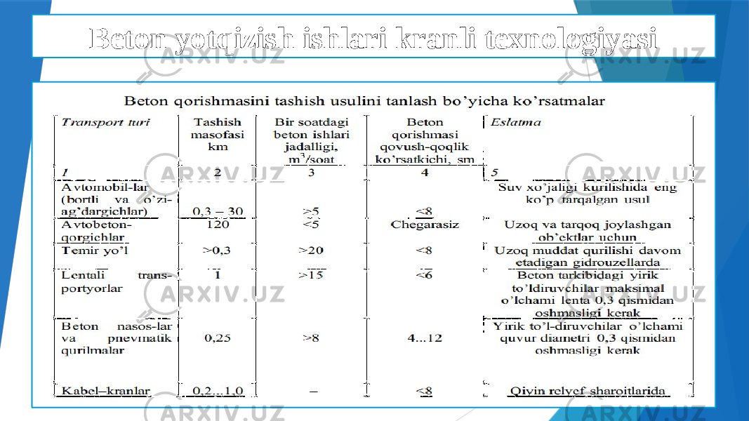 Beton yotqizish ishlari kranli texnologiyasi 