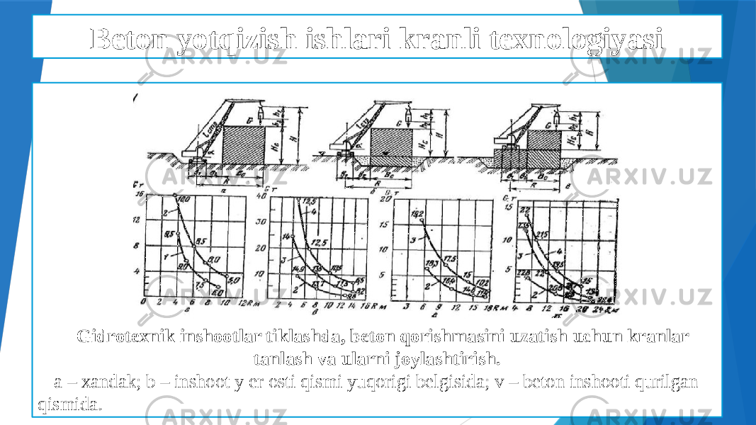 Beton yotqizish ishlari kranli texnologiyasi Gidrotexnik inshootlar tiklashda, beton qorishmasini uzatish uchun kranlar tanlash va ularni joylashtirish. a – xandak; b – inshoot y er osti qismi yuqorigi belgisida; v – beton inshooti qurilgan qismida. 