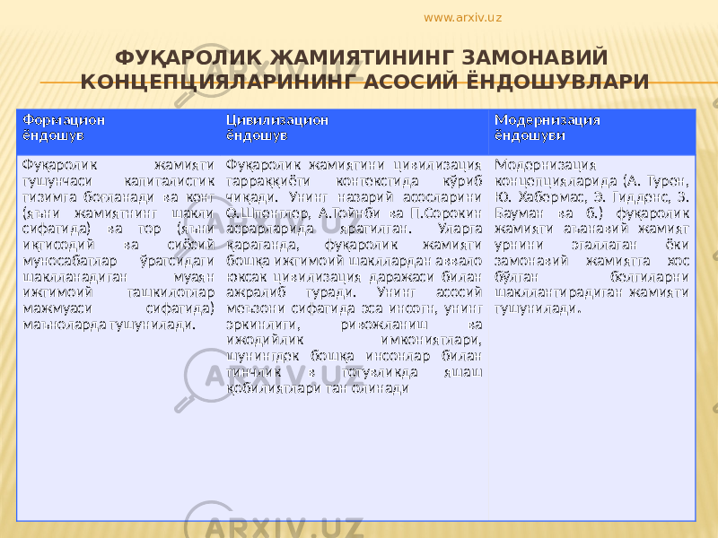 ФУҚАРОЛИК ЖАМИЯТИНИНГ ЗАМОНАВИЙ КОНЦЕПЦИЯЛАРИНИНГ АСОСИЙ ЁНДОШУВЛАРИ Формацион ёндошув Цивилизацион ёндошув Модернизация ёндошуви Фуқаролик жамияти тушунчаси капиталистик тизимга боғланади ва кенг (яъни жамиятнинг шакли сифатида) ва тор (яъни иқтисодий ва сиёсий муносабатлар ўратсидаги шаклланадиган муаян ижтимоий ташкилотлар мажмуаси сифатида) маъноларда тушунилади. Фуқаролик жамиятини цивилизация тарраққиёти контекстида кўриб чиқади. Унинг назарий асосларини О.Шпенглер, А.Тойнби ва П.Сорокин асрарларида яратилган. Уларга қараганда, фуқаролик жамияти бошқа ижтимоий шакллардан аввало юксак цивилизация даражаси билан ажралиб туради. Унинг асосий меъзони сифатида эса инсогн, унинг эркинлиги, ривожланиш ва ижодийлик имкониятлари, шунингдек бошқа инсонлар билан тинчлик в тотувликда яшаш қобилиятлари тан олинади Модернизация концепцияларида (А. Турен, Ю. Хабермас, Э. Гидденс, З. Бауман ва б.) фуқаролик жамияти аъанавий жамият урнини эгаллаган ёки замонавий жамиятга хос бўлган белгиларни шакллантирадиган жамияти тушунилади . www.arxiv.uz 