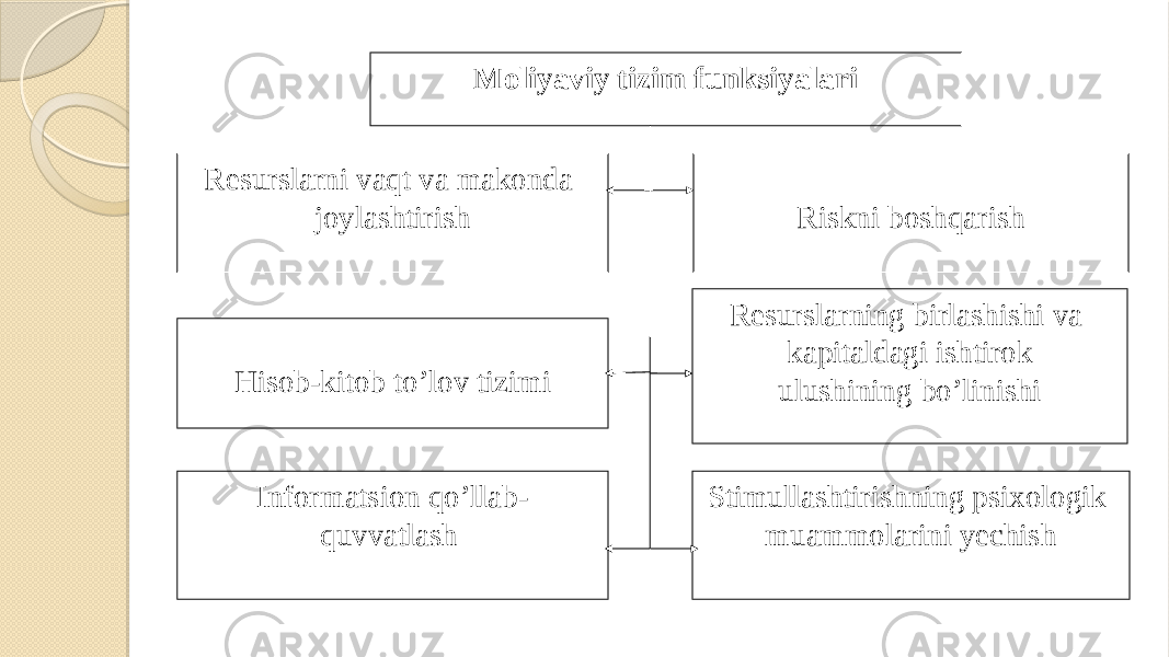 Resurslarni vaqt va makonda joylashtirish Riskni boshqarish Hisob-kitob to’lov tizimi Moliyaviy tizim funksiyalari Stimullashtirishning psixologik muammolarini yechishResurslarning birlashishi va kapitaldagi ishtirok ulushining bo’linishi   Informatsion qo’llab- quvvatlash   