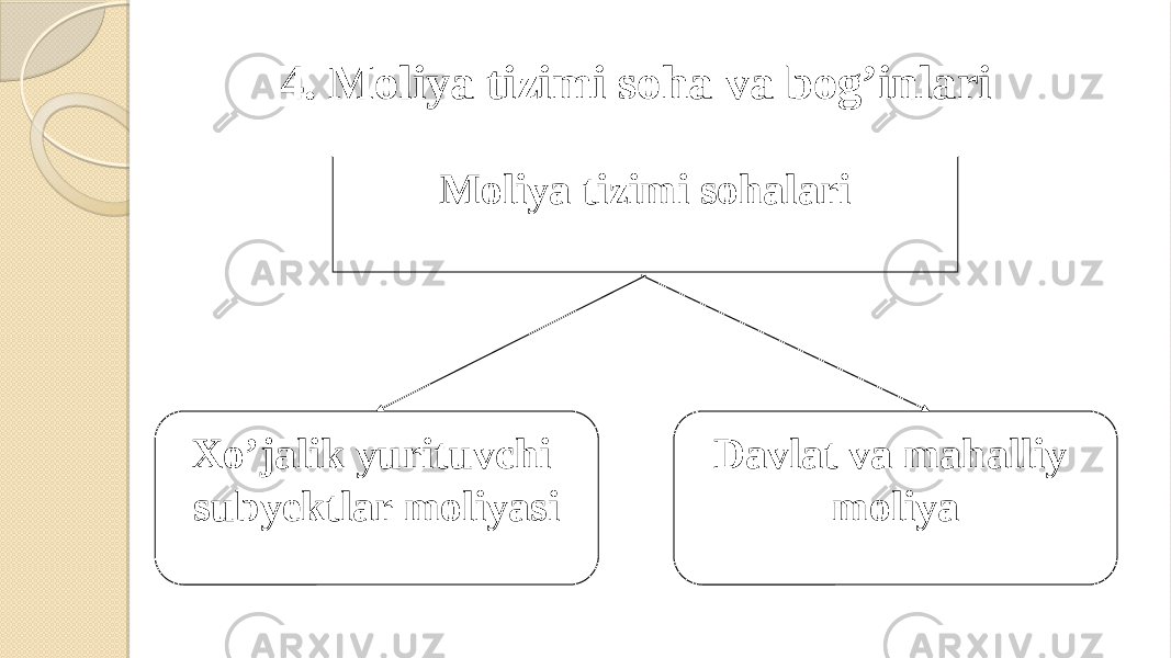 Moliya tizimi sohalari Xo’jalik yurituvchi subyektlar moliyasi Davlat va mahalliy moliya4. Moliya tizimi soha va bog’inlari 