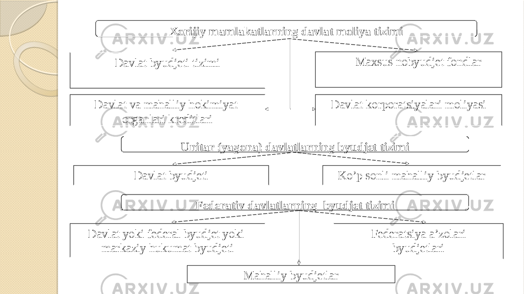 Xorijiy mamlakatlarning davlat moliya tizimi Davlat byudjeti tizimi Maxsus nobyudjet fondlar Davlat va mahalliy hokimiyat organlari kreditlari Davlat korporatsiyalari moliyasi Unitar (yagona) davlatlarning byudjet tizimi Davlat byudjeti Ko’p sonli mahalliy byudjetlar Federativ davlatlarning byudjet tizimi Davlat yoki federal byudjet yoki markaziy hukumat byudjeti Federatsiya a’zolari byudjetlari Mahalliy byudjetlar 