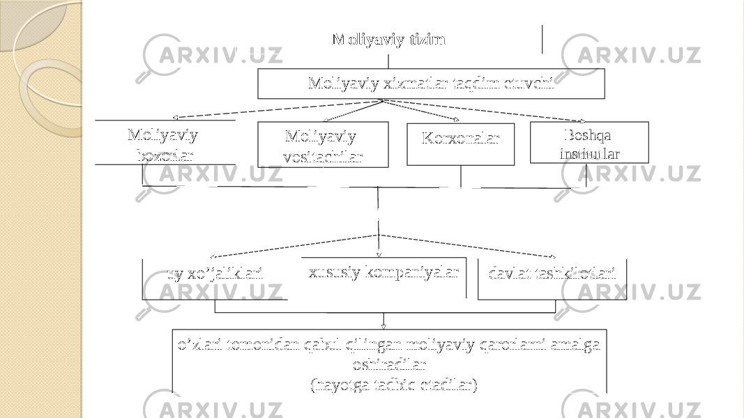 Moliyaviy tizim Moliyaviy xizmatlar taqdim etuvchi   KorxonalarMoliyaviy vositachilarMoliyaviy bozorlar davlat tashkilotlari  xususiy kompaniyalar uy xo’jaliklari   o’zlari tomonidan qabul qilingan moliyaviy qarorlarni amalga oshiradilar (hayotga tadbiq etadilar) Boshqa institutlar 