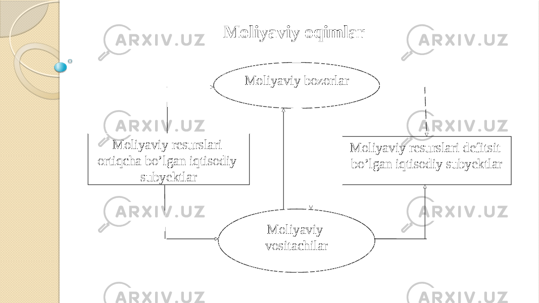 Moliyaviy oqimlar Moliyaviy bozorlar Moliyaviy resurslari defitsit bo’lgan iqtisodiy subyektlar  Moliyaviy resurslari ortiqcha bo’lgan iqtisodiy subyektlar Moliyaviy vositachilar 