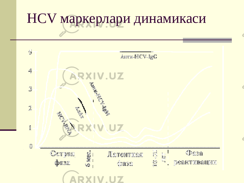 HCV маркерлари динамикаси 