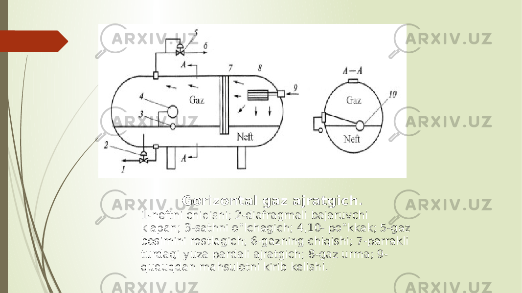  Gоrizоntаl gаz аjrаtgich. 1-neftni chiqishi; 2-diаfrаgmаli bаjаruvchi klаpаn; 3-sаthni o‟lchаgich; 4,10- po‟kkаk; 5-gаz bоsimini rоstlаgich; 6-gаzning chiqishi; 7-pаrrаkli turdаgi yuzа pаrdаli аjrаtgich; 8-gаz urmа; 9- quduqdаn mаhsulоtni kirib kelishi. 