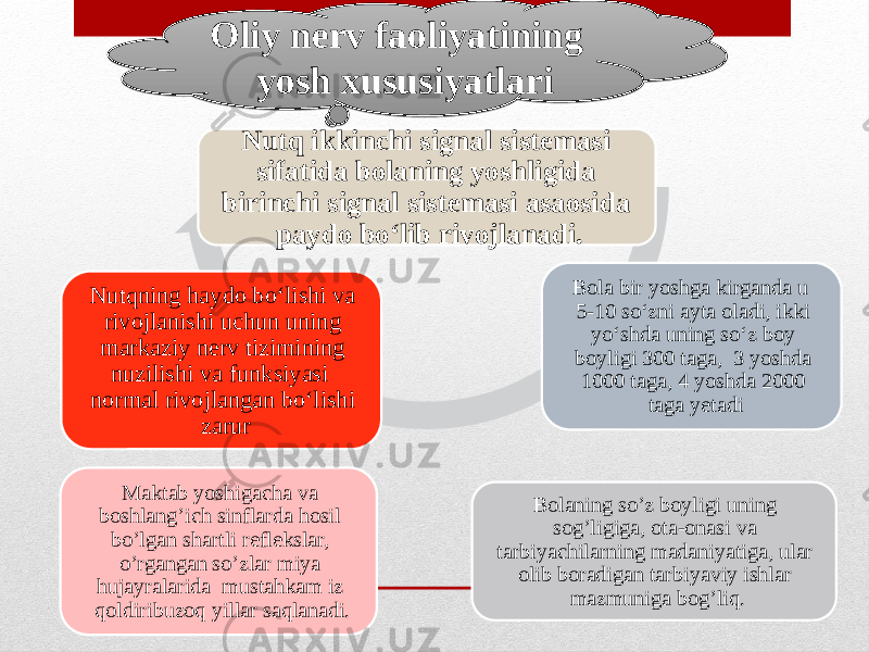 Nutq ikkinchi signal sistemasi sifatida bolaning yoshligida birinchi signal sistemasi asaosida paydo bo‘lib rivojlanadi. Bola bir yoshga kirganda u 5-10 so‘zni ayta oladi, ikki yo‘shda uning so‘z boy boyligi 300 taga, 3 yoshda 1000 taga, 4 yoshda 2000 taga yetadi Bolaning so’z boyligi uning sog’ligiga, ota-onasi va tarbiyachilarning madaniyatiga, ular olib boradigan tarbiyaviy ishlar mazmuniga bog’liq. Maktab yoshigacha va boshlang’ich sinflarda hosil bo’lgan shartli reflekslar, o’rgangan so’zlar miya hujayralarida mustahkam iz qoldiribuzoq yillar saqlanadi. Nutqning haydo bo‘lishi va rivojlanishi uchun uning markaziy nerv tizimining nuzilishi va funksiyasi normal rivojlangan bo‘lishi zarur Oliy nerv faoliyatining yosh xususiyatlari09 05 08 