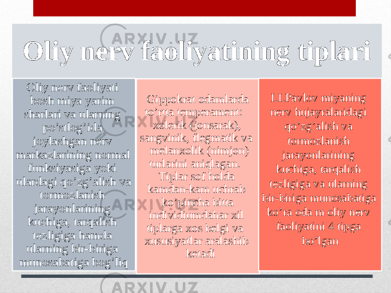 Oliy nerv faoliyatining tiplari Oliy nerv faoliyati bosh miya yarim sharlari va ularning po’stlog’ida joylashgan nerv markazlarining normal funksiyasiga yoki ulardagi qo’zg’alish va tormozlanish jarayonlarining kuchiga, tarqalish tezligiga hamda ularning bir-biriga munosabatiga bog’liq Gippokrat odamlarda to’rtta temperament: xolerik (jonsarak), sangvinik, flegmatik va melanxolik (nimjon) turlarini aniqlagan. Tiplar sof holda kamdan-kam uchrab ko’pincha bitta individiumdahar xil tiplarga xos belgi va xususiyatlar aralashib ketadi I.I.Pavlov miyaning nerv hujayralaridagi qo’zg’alish va tormozlanish jarayonlarining kuchiga, tarqalish tezligiga va ularning bir-biriga munosabatiga ko’ra oda m oliy nerv faoliyatini 4 tipga bo’lgan 