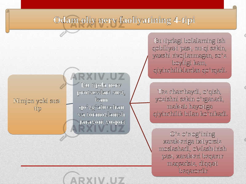  Odam oliy nerv faoliyatining 4-tipi Nimjon yoki sust tip Bu tipda nerv protsesslari sust, kam qo’zg’aluvchan va tormozlanish jarayoni yuqori Bu tipdagi bolalarning ish qobiliyati past, nutqi sekin, yaxshi rivojlanmagan, so’z boyligi kam, qiyinchiliklardan qo’rqadi. Tez charchaydi, o’qish, yozishni sekin o’rganadi, maktab hayotiga qiyinchilik bilan ko’nikadi. O’z o’rtog’ining xarakteriga ixtiyorsiz moslashadi, o\zlashtirish past, xarakteri beqarur maqsadsiz, diqqati beqarordir 09 05 2D 12 26 23 15 1A 0C 03 01 16 08 17 16 25 08 06 16 26 21 06 1009 06 17 