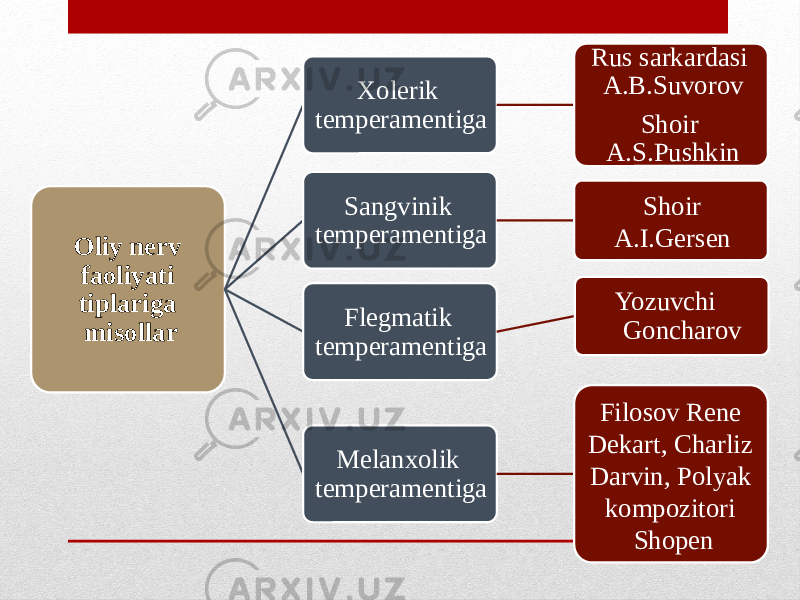 Оliy nerv faoliyati tiplariga misollar Xolerik temperamentiga Rus sarkardasi A.B.Suvorov Shoir A.S.Pushkin Sangvinik temperamentiga Shoir A.I.Gersen Flegmatik temperamentiga Yozuvchi Goncharov Melanxolik temperamentigа Filosov Rene Dekart, Charliz Darvin, Polyak kompozitori Shopen 