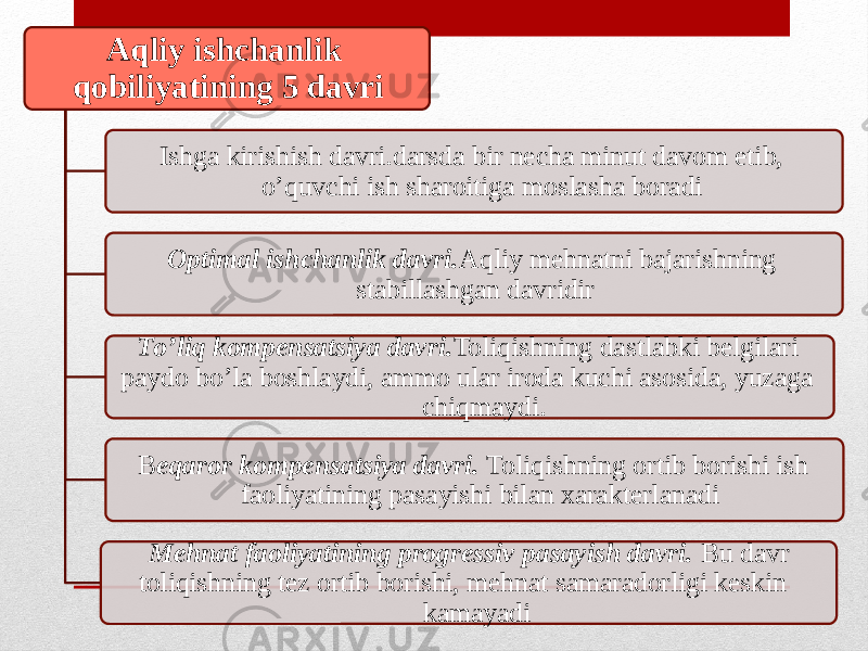 Aqliy ishchanlik qobiliyatining 5 davri Ishga kirishish davri.darsda bir necha minut davom etib, o’quvchi ish sharoitiga moslasha boradi Оptimal ishchanlik davri. Аqliy mehnatni bajarishning stabillashgan davridir Тo’liq kompensatsiya davri. Тоliqishning dastlabki belgilari paydo bo’la boshlaydi, ammo ular iroda kuchi asosida, yuzaga chiqmaydi. B eqaror kompensatsiya davri. Тоliqishning ortib borishi ish faoliyatining pasayishi bilan xarakterlanadi Меhnat faoliyatining progressiv pasayish davri. Bu davr toliqishning tez ortib borishi, mehnat samaradorligi keskin kamayadi 