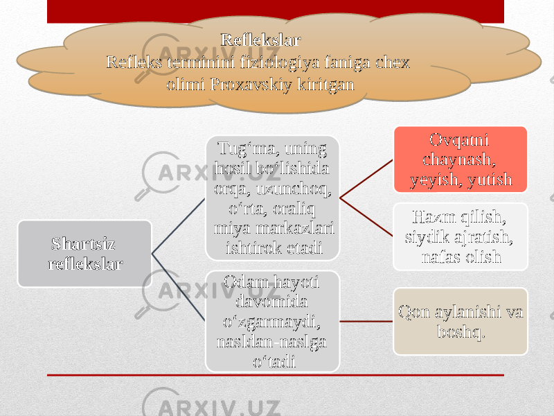 Reflekslar Refleks terminini fiziologiya faniga chex olimi Proxavskiy kiritgan Shartsiz reflekslar Tug‘ma, uning hosil bo‘lishida orqa, uzunchoq, o‘rta, oraliq miya markazlari ishtirok etadi Ovqatni chaynash, yeyish, yutish Hazm qilish, siydik ajratish, nafas olish Оdam hayoti davomida o‘zgarmaydi, nasldan-naslga o‘tadi Qon aylanishi va boshq.01 22 020B 