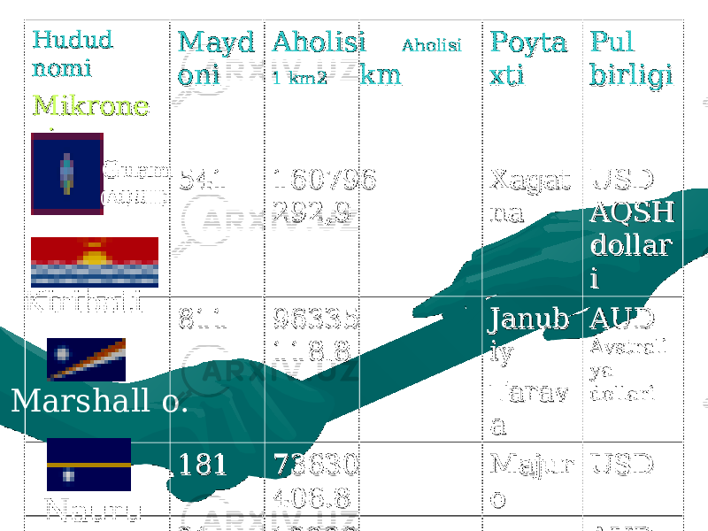 Hudud Hudud nominomi MikroneMikrone ziyaziya MaydMayd onioni Aholisi Aholisi Aholisi Aholisi 1 km2 1 km2 km km PoytaPoyta xtixti Pul Pul birligibirligi 541541 160796 160796 292,9292,9 XagatXagat nana USD USD AQSH AQSH dollardollar ii 811811 96335 96335 118.8118.8 JanubJanub iy iy TaravTarav aa AUD AUD AvstraliAvstrali ya ya dollaridollari 181181 73630 73630 406.8406.8 MajurMajur oo USDUSD 2121 12329 12329 587.1587.1 __ AUDAUDGuam (AQSH) Kiribati Marshall o. Nauru 