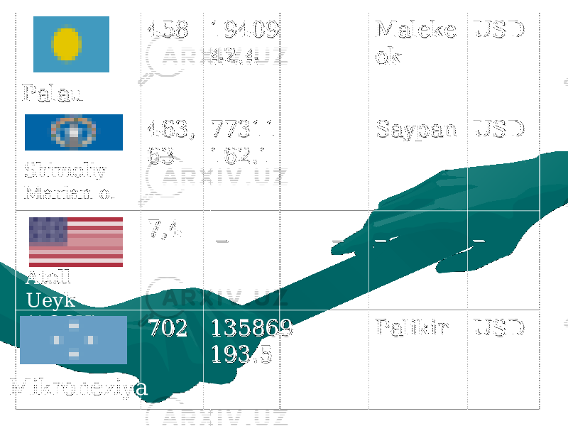 PalauPalau 458458 19409 19409 42.442.4 MalekeMaleke okok USDUSD 463,463, 6363 77311 77311 162.1162.1 SaypanSaypan USDUSD 7,47,4 _ __ _ __ __ 702702 135869 135869 193.5193.5 PalikirPalikir USDUSDShimoliy Marian o. Atoll Ueyk (AQSH) Mikroneziya 