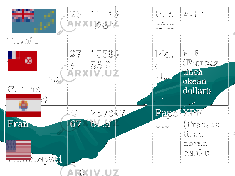 TuvaluTuvalu 2626 11146 11146 428.7428.7 FunFun afutiafuti AUD AUD Uollis Uollis va va Futuna Futuna (Fransiya)(Fransiya) 2727 44 15585 15585 56.956.9 MatMat a-a- UtuUtu XPF XPF (Fransuz (Fransuz tinch tinch okean okean dollaridollari )) FranFran suz suz PolineziyasiPolineziyasi 4141 6767 257847 257847 61.961.9 PapePape eteete XPF XPF (( Fransuz Fransuz tinch tinch okean okean franki)franki) Xaulend Xaulend orolioroli (Aqsh)(Aqsh) 1.61.6 22 _ __ _ __ __ 