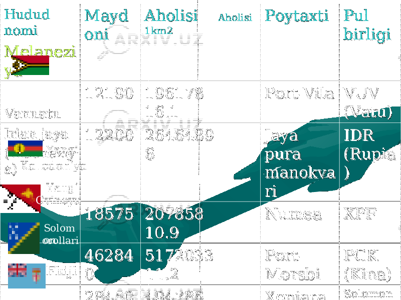 Hudud Hudud nominomi MelaneziMelanezi yaya MaydMayd oni oni Aholisi Aholisi Aholisi Aholisi 1km21km2 PoytaxtiPoytaxti Pul Pul birligibirligi VanuatuVanuatu 1219012190 196178 196178 16.116.1 Port-VilaPort-Vila VUV VUV (Vatu)(Vatu) Irian jayaIrian jaya (Indoneziy(Indoneziy a)a) 1220012200 2646489 2646489 66 Jaya Jaya pura pura manokvamanokva riri IDR IDR (Rupia(Rupia )) 1857518575 207858 207858 10.910.9 NumeaNumea XPFXPF 4628446284 00 5172033 5172033 11.211.2 Port-Port- MorsbiMorsbi PGK PGK (Kina)(Kina) 2845028450 494786 494786 17.417.4 XoniaraXoniara Solomon Solomon o.dollario.dollari 1827418274 856346 856346 46.946.9 SuvaSuva FJD FJD Yangi Kalledoniya Yangi Gvineya Solom on orollari Fidji 