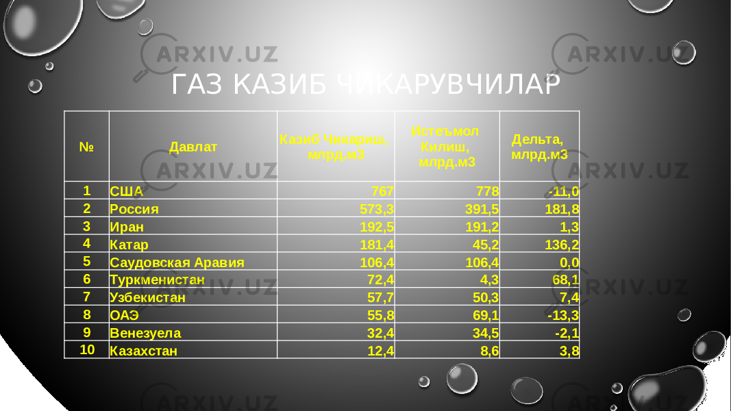 ГАЗ КАЗИБ ЧИКАРУВЧИЛАР № Давлат Казиб Чикариш, млрд.м3 Истеъмол Килиш, млрд.м3 Дельта, млрд.м3 1 США 767 778 -11,0 2 Россия 573,3 391,5 181,8 3 Иран 192,5 191,2 1,3 4 Катар 181,4 45,2 136,2 5 Саудовская Аравия 106,4 106,4 0,0 6 Туркменистан 72,4 4,3 68,1 7 Узбекистан 57,7 50,3 7,4 8 ОАЭ 55,8 69,1 -13,3 9 Венезуела 32,4 34,5 -2,1 10 Казахстан 12,4 8,6 3,8 