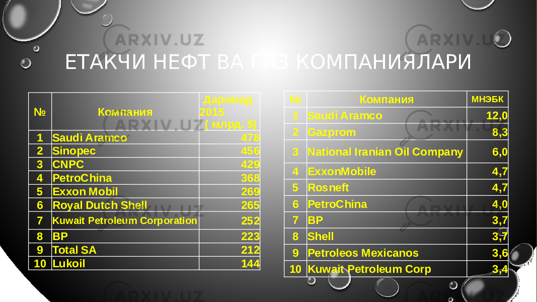 ЕТАКЧИ НЕФТ ВА ГАЗ КОМПАНИЯЛАРИ № Компания Даромад 2015 ( млрд. $) 1 Saudi Aramco 478 2 Sinopec 456 3 CNPC 429 4 PetroChina 368 5 Exxon Mobil 269 6 Royal Dutch Shell 265 7 Kuwait Petroleum Corporation 252 8 BP 223 9 Total SA 212 10 Lukoil 144 № Компания МНЭБК 1 Saudi Aramco 12,0 2 Gazprom 8,3 3 National Iranian Oil Company 6,0 4 ExxonMobile 4,7 5 Rosneft 4,7 6 PetroChina 4,0 7 BP 3,7 8 Shell 3,7 9 Petroleos Mexicanos 3,6 10 Kuwait Petroleum Corp 3,4 