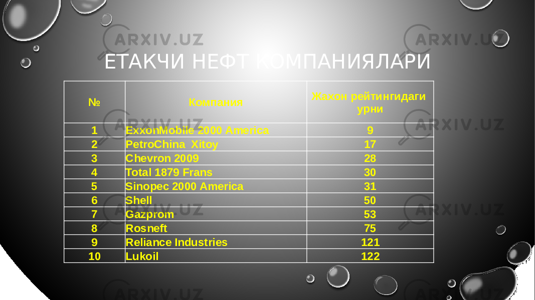 ЕТАКЧИ НЕФТ КОМПАНИЯЛАРИ № Компания Жахон рейтингидаги урни 1 ExxonMobile 2000 America 9 2 PetroChina Xitoy 17 3 Chevron 2009 28 4 Total 1879 Frans 30 5 Sinopec 2000 America 31 6 Shell 50 7 Gazprom 53 8 Rosneft 75 9 Reliance Industries 121 10 Lukoil 122 