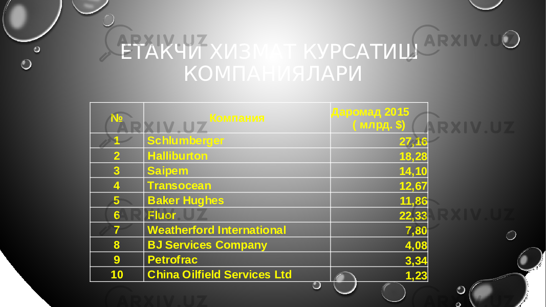 ЕТАКЧИ ХИЗМАТ КУРСАТИШ КОМПАНИЯЛАРИ № Компания Даромад 2015 ( млрд. $) 1 Schlumberger 27,16 2 Halliburton 18,28 3 Saipem 14,10 4 Transocean 12,67 5 Baker Hughes 11,86 6 Fluor 22,33 7 Weatherford International 7,80 8 BJ Services Company 4,08 9 Petrofrac 3,34 10 China Oilfield Services Ltd 1,23 