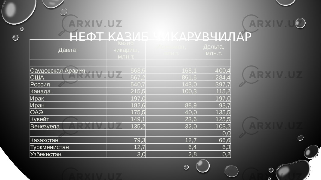 НЕФТ КАЗИБ ЧИКАРУВЧИЛАР Давлат Казиб чикариш, млн.т. Истеъмол, млн.т. Дельта, млн.т. Саудовская Аравия 568,5 168,1 400,4 США 567,2 851,6 -284,4 Россия 540,7 143,0 397,7 Канада 215,5 100,3 115,2 Ирак 197,0 197,0 Иран 182,6 88,9 93,7 ОАЭ 175,5 40,0 135,5 Кувейт 149,1 23,6 125,5 Венезуела 135,2 32,0 103,2 0,0 Казахстан 79,3 12,7 66,6 Туркменистан 12,7 6,4 6,3 Узбекистан 3,0 2,8 0,2 