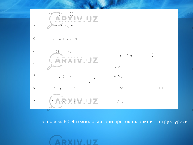  5.5-расм. FDDI технологиялари протоколларининг структураси 