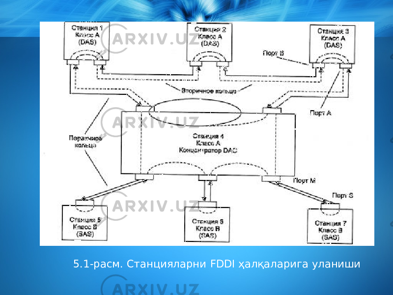 5.1-расм. Станцияларни FDDI ҳалқаларига уланиши 