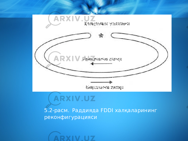 5.2-расм. Раддияда FDDI халқаларининг реконфигурацияси 