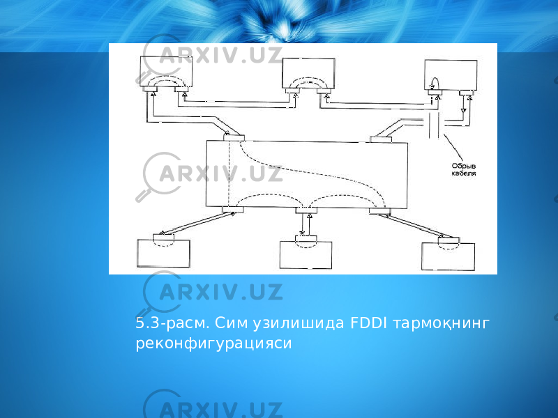 5.3-расм. Сим узилишида FDDI тармоқнинг реконфигурацияси 