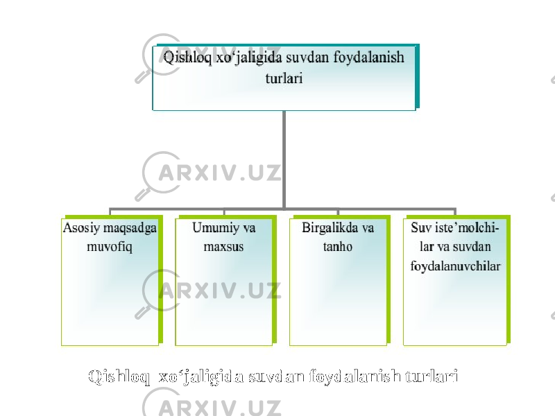 Qishloq xo‘jaligida suvdan foydalanish turlari 