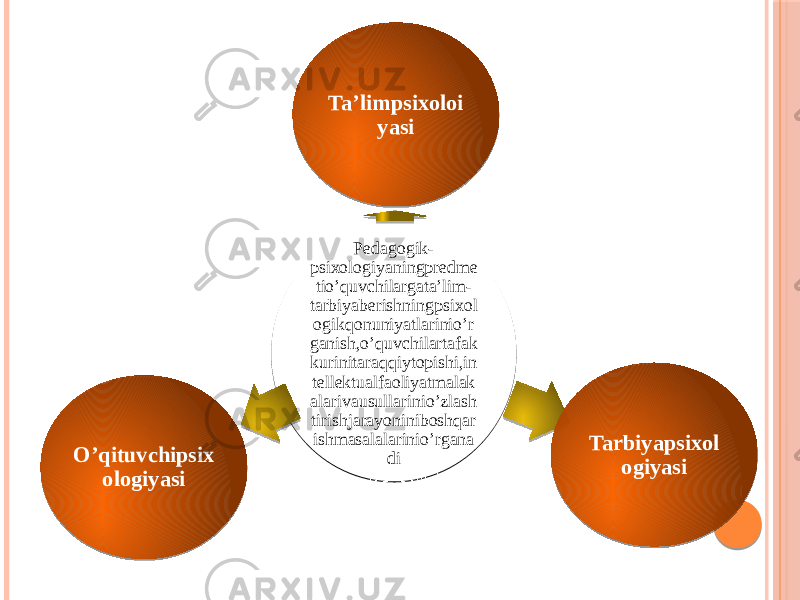 Pedagogik- psixologiyaningpredme tio’quvchilargata’lim- tarbiyaberishningpsixol ogikqonuniyatlarinio’r ganish,o’quvchilartafak kurinitaraqqiytopishi,in tellektualfaoliyatmalak alarivausullarinio’zlash tirishjarayoniniboshqar ishmasalalarinio’rgana diPedagogik- psixologiyaningpredme tio’quvchilargata’lim- tarbiyaberishningpsixol ogikqonuniyatlarinio’r ganish,o’quvchilartafak kurinitaraqqiytopishi,in tellektualfaoliyatmalak alarivausullarinio’zlash tirishjarayoniniboshqar ishmasalalarinio’rgana diTa’limpsixoloi yasi Tarbiyapsixol ogiyasiO’qituvchipsix ologiyasi 1A 24 1A 23 05 23 