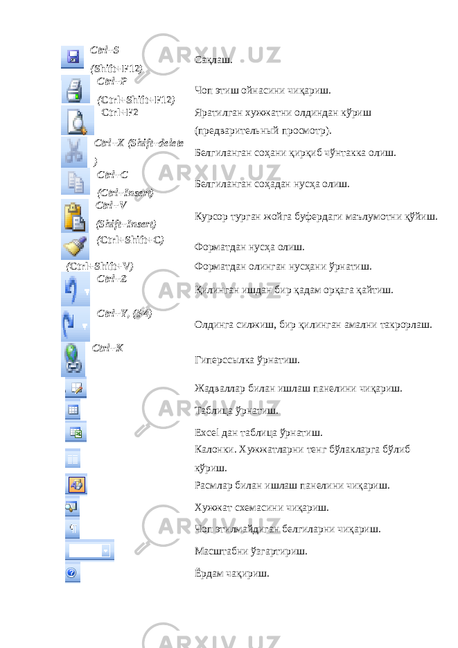 Ctrl+S ( Shift+F12 ) Сақлаш. Ctrl+P ( Ctrl+Shift+F12 ) Чоп этиш ойнасини чиқариш. Ctrl+F2 Яратилган хужжатни олдиндан кўриш (предваритель ный просмотр ). Ctrl+X ( Shift+delete ) Белгиланган соҳани қирқиб чўнтакка олиш. Ctrl+C (Ctrl+ Insert ) Белгиланган соҳадан нусҳа олиш. Ctrl+V (Shift + Insert) Курсор турган жойга буфердаги маълумотни қўйиш. ( Ctrl+Shift+C ) Форматдан нусҳа олиш. ( Ctrl+Shift+V ) Форматдан олинган нусҳани ўрнатиш. Ctrl+Z Қилинган ишдан бир қадам орқага қайтиш. Ctrl+Y, (F4) Олдинга силжиш, бир қилинган амални такрорлаш. Ctrl+K Гиперссылка ўрнатиш. Жадваллар билан ишлаш панелини чиқариш. Таблица ўрнатиш. Excel дан таблица ўрнатиш. Калонки. Хужжатларни тенг бўлакларга бўлиб кўриш. Расмлар билан ишлаш панелини чиқариш. Хужжат схемасини чиқариш. Чоп этилмайдиган белгиларни чиқариш. Масштабни ўзгартириш. Ёрдам чақириш. 