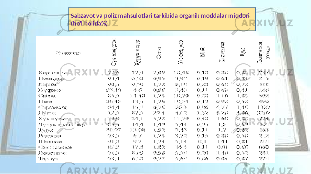 Sabzavot va poliz mahsulotlari tarkibida organik moddalar miqdori (ho&#39;l holida%) 