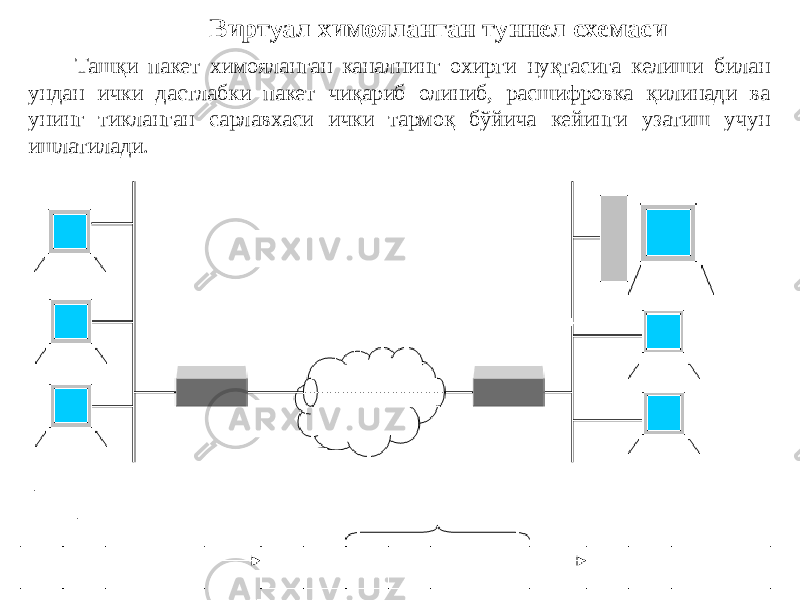 Ташқи пакет химояланган каналнинг охирги нуқтасига келиши билан ундан ички дастлабки пакет чиқариб олиниб, расшифровка қилинади ва унинг тикланган сарлавхаси ички тармоқ бўйича кейинги узатиш учун ишлатилади. Виртуал химояланган туннел схемаси 