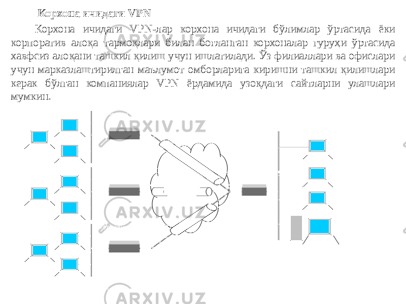  Корхона ичидаги VPN Корхона ичидаги VPN-лар корхона ичидаги бўлимлар ўртасида ёки корпоратив алоқа тармоқлари билан боғланган корхоналар гуруҳи ўртасида хавфсиз алоқани ташкил қилиш учун ишлатилади. Ўз филиаллари ва офислари учун марказлаштирилган маълумот омборларига киришни ташкил қилишлари керак бўлган компаниялар VPN ёрдамида узоқдаги сайтларни улашлари мумкин. 