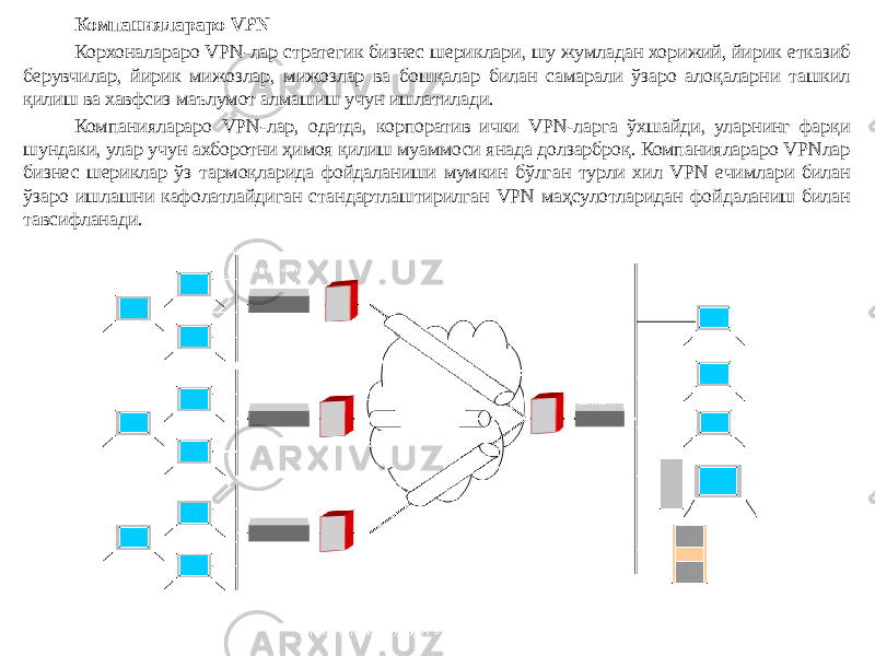 Компаниялараро VPN Корхоналараро VPN-лар стратегик бизнес шериклари, шу жумладан хорижий, йирик етказиб берувчилар, йирик мижозлар, мижозлар ва бошқалар билан самарали ўзаро алоқаларни ташкил қилиш ва хавфсиз маълумот алмашиш учун ишлатилади. Компаниялараро VPN-лар, одатда, корпоратив ички VPN-ларга ўхшайди, уларнинг фарқи шундаки, улар учун ахборотни ҳимоя қилиш муаммоси янада долзарброқ. Компаниялараро VPNлар бизнес шериклар ўз тармоқларида фойдаланиши мумкин бўлган турли хил VPN ечимлари билан ўзаро ишлашни кафолатлайдиган стандартлаштирилган VPN маҳсулотларидан фойдаланиш билан тавсифланади. 