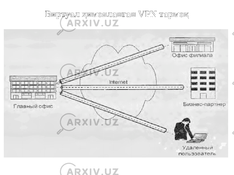 Виртуал ҳимояланган VPN тармоқ 