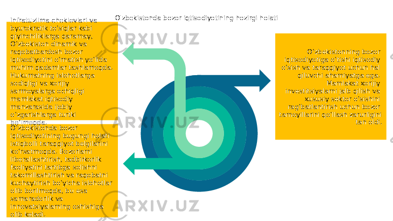 O‘zbekistonning bozor iqtisodiyotiga o‘tishi iqtisodiy o‘sish va taraqqiyot uchun hal qiluvchi ahamiyatga ega. Mamlakat xorijiy investitsiyalarni jalb qilish va xususiy sektor o‘sishini rag‘batlantirish uchun bozor tamoyillarini qo‘llash zarurligini tan oldi. O‘zbekistonda bozor iqtisodiyotining bugungi holati istiqbolli taraqqiyot belgilarini ko‘rsatmoqda. Bozorlarni liberallashtirish, tadbirkorlik faoliyatini tartibga solishni takomillashtirish va raqobatni kuchaytirish bo‘yicha islohotlar olib borilmoqda, bu esa samaradorlik va innovatsiyalarning oshishiga olib keladi. O&#39;zbekistonda bozor iqtisodiyotining hozirgi holati Infratuzilma cheklovlari va byurokratik to‘siqlar kabi qiyinchiliklarga qaramay, O‘zbekiston dinamik va raqobatbardosh bozor iqtisodiyotini o‘rnatish yo‘lida muhim qadamlar tashlamoqda. Hukumatning islohotlarga sodiqligi va xorijiy sarmoyalarga ochiqligi mamlakat iqtisodiy manzarasida ijobiy o‘zgarishlarga turtki bo‘lmoqda. 