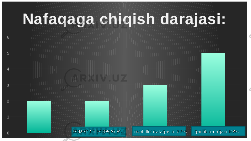 0123456 Nafaqaga chiqish darajasi: Ряд 3 qarilik nafaqasi 69%invalidlik nafaqasini 22%boquvchisini yo’qotgan 9% 