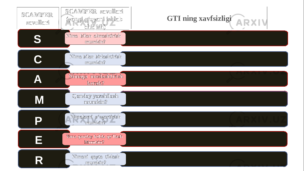 SCAMPER savollari Vision Nimalarni o‘zgartirish mumkin? Yana qanday holda qo‘llash Mumkin? Nimani qayta tiklash mumkin?Nima bilan almashtirish mumkin? Nima bilan birlashtirish mumkin? Nimaga moslashtirish kerak? Qanday yaxshilash mumkin?S C A M P E R SCAMPER savollari (yangi g‘oyani ishlab chiqish) GTI ning xavfsizligi 