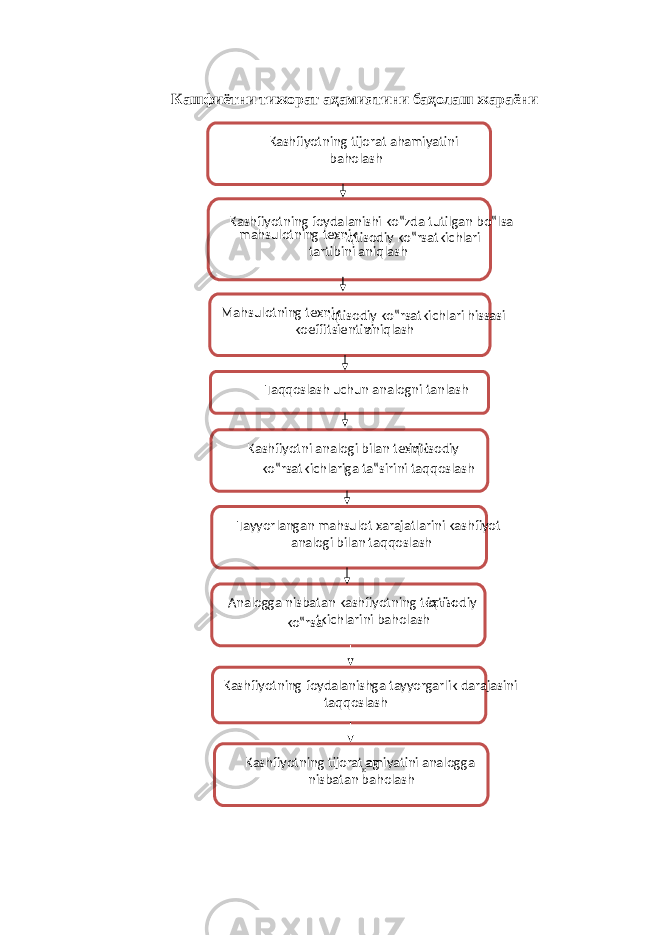 Кашфиётни тижорат аҳамиятини баҳолаш жараёни Kashfiyotning tijorat ahamiyatini baholash Kashfiyotning foydalanishi ko‟zda tutilgan bo‟lsa mahsulotning texnik – iqtisodiy ko‟rsatkichlari tartibini aniqlash Mahsulotning texnik – iqtisodiy ko‟rsatkichlari hissasi koeffitsientini aniqlash Taqqoslash uchun analogni tanlash Kashfiyotni analogi bilan texnik – iqtisodiy ko‟rsatkichlariga ta‟sirini taqqoslash Tayyorlangan mahsulot xarajatlarini kashfiyot analogi bilan taqqoslash Analogga nisbatan kashfiyotning texnik – iqtisodiy ko‟rsa tkichlarini baholash Kashfiyotning foydalanishga tayyorgarlik darajasini taqqoslash Kashfiyotning tijorat ag „ amiyatini analogga nisbatan baholash 