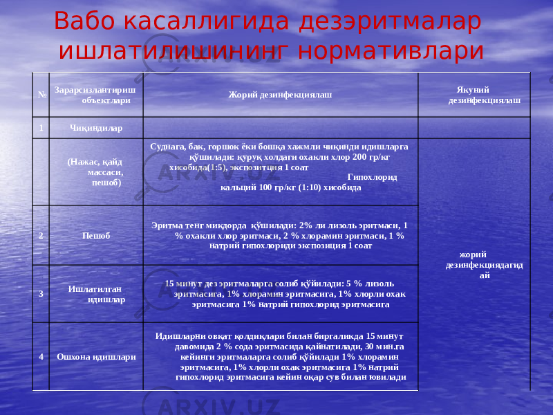 Вабо касаллигида дезэритмалар ишлатилишининг нормативлари № Зарарсизлантириш объектлари Жорий дезинфекциялаш Якуний дезинфекциялаш 1 Чиқиндилар       (Нажас, қайд массаси, пешоб) Суднага, бак, горшок ёки бошқа хажмли чиқинди идишларга қўшилади: қуруқ холдаги охакли хлор 200 гр/кг хисобида(1:5), экспозитция 1 соат Гипохлорид кальций 100 гр/кг (1:10) хисобида жорий дезинфекциядагид ай2 Пешоб Эритма тенг миқдорда қўшилади: 2% ли лизоль эритмаси, 1 % охакли хлор эритмаси, 2 % хлорамин эритмаси, 1 % натрий гипохлориди экспозиция 1 соат 3 Ишлатилган идишлар 15 минут дез эритмаларга солиб қўйилади: 5 % лизоль эритмасига, 1% хлорамин эритмасига, 1% хлорли охак эритмасига 1% натрий гипохлорид эритмасига 4 Ошхона идишлари Идишларни овқат қолдиқлари билан биргаликда 15 минут давомида 2 % сода эритмасида қайнатилади, 30 мин.га кейинги эритмаларга солиб қўйилади 1% хлорамин эритмасига, 1% хлорли охак эритмасига 1% натрий гипохлорид эритмасига кейин оқар сув билан ювилади 