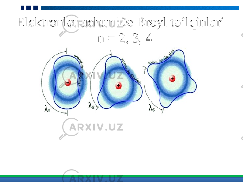Elektronlar uchun De Broyl to’lqinlari n = 2, 3, 4   