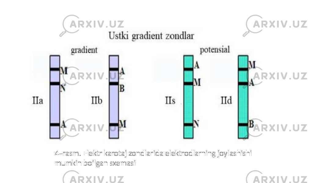 4–rasm. Elektr karotaj zondlarida elektrodlarning joylashishi mumkin boʼlgan sxemasi 